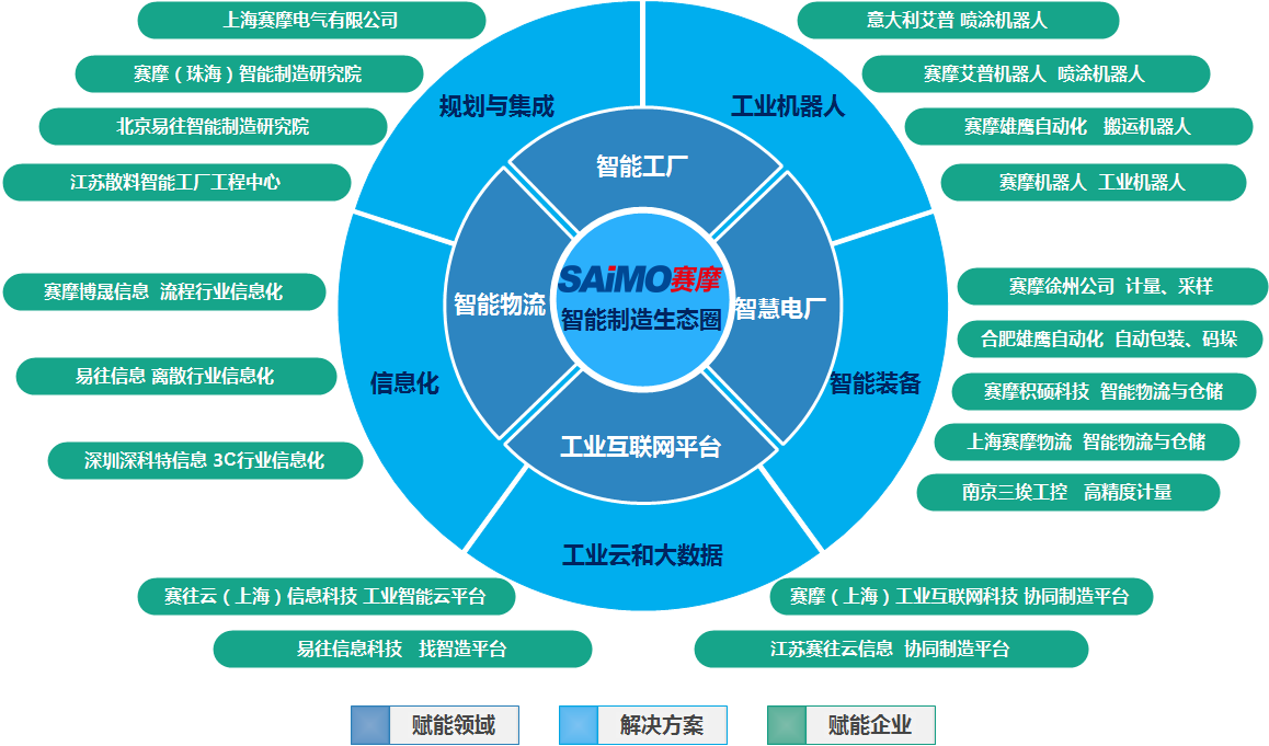 智能制造生態(tài)圈